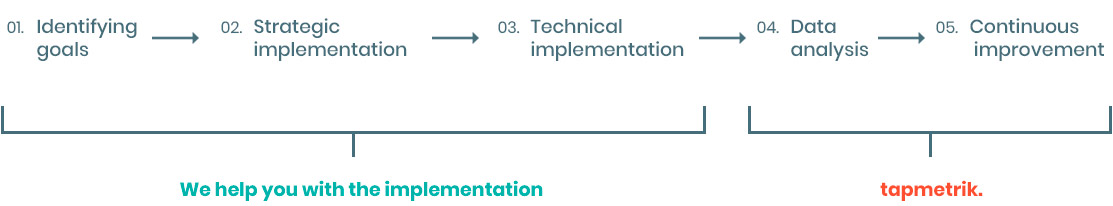 Steps for a good web analytics strategy